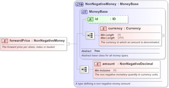XSD Diagram of forwardPrice in schema fpml-eqd-5-9_xsd (Financial products Markup Language (FpML®) - Record Keeping)