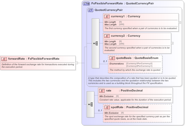 XSD Diagram of forwardRate in schema fpml-fx-5-9_xsd (Financial products Markup Language (FpML®) - Record Keeping)