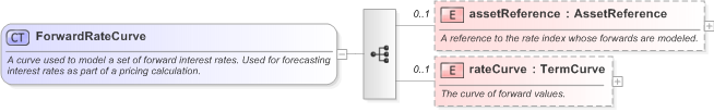 XSD Diagram of ForwardRateCurve in schema fpml-mktenv-5-9_xsd (Financial products Markup Language (FpML®) - Record Keeping)