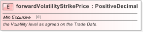 XSD Diagram of forwardVolatilityStrikePrice in schema fpml-fx-5-9_xsd (Financial products Markup Language (FpML®) - Record Keeping)