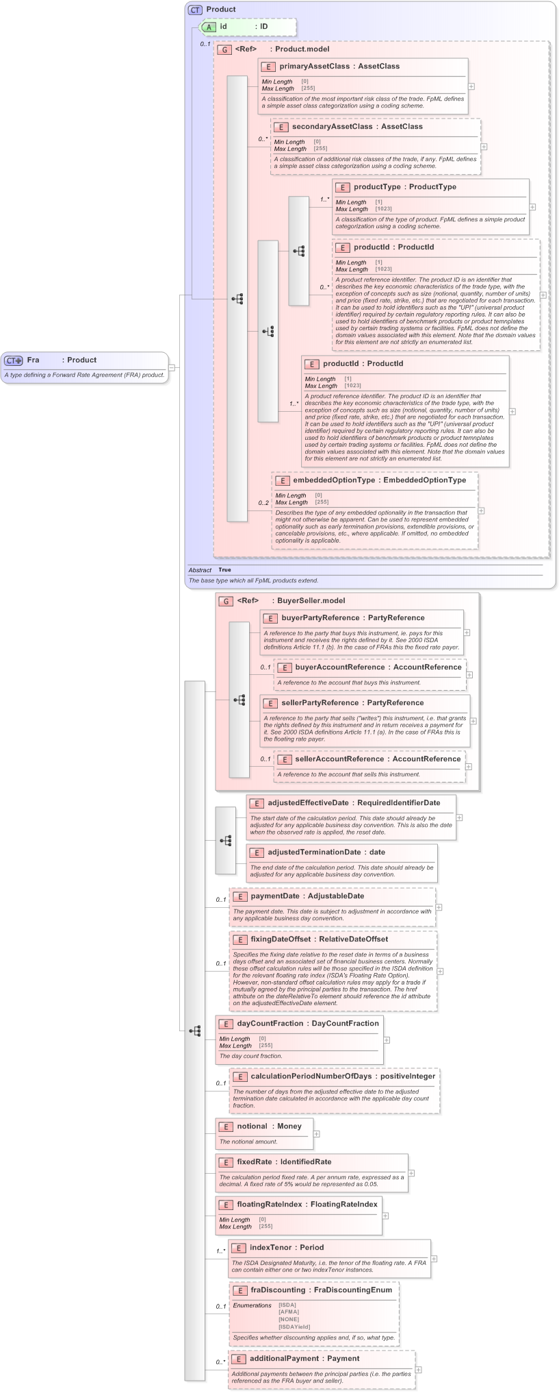 XSD Diagram of Fra in schema fpml-ird-5-9_xsd (Financial products Markup Language (FpML®) - Record Keeping)