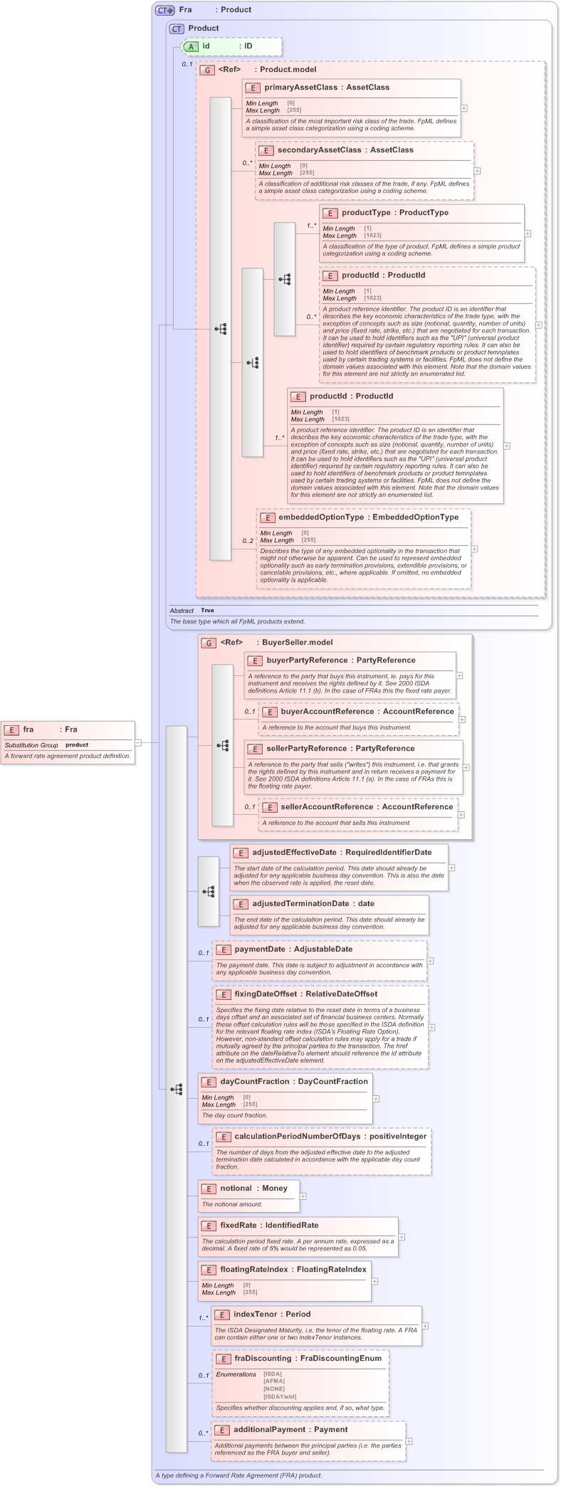 XSD Diagram of fra in schema fpml-ird-5-9_xsd (Financial products Markup Language (FpML®) - Record Keeping)