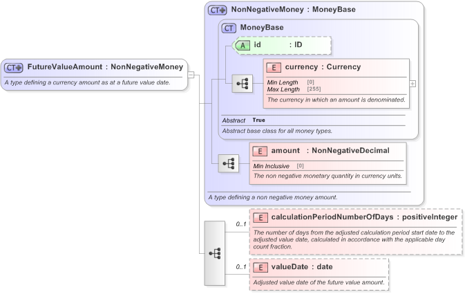 XSD Diagram of FutureValueAmount in schema fpml-shared-5-9_xsd (Financial products Markup Language (FpML®) - Record Keeping)