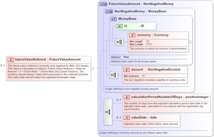 XSD Diagram of futureValueNotional in schema fpml-ird-5-9_xsd (Financial products Markup Language (FpML®) - Record Keeping)