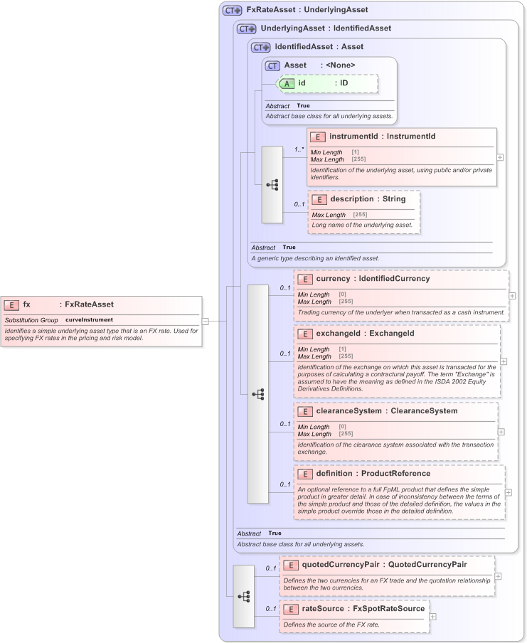 XSD Diagram of fx in schema fpml-asset-5-9_xsd (Financial products Markup Language (FpML®) - Record Keeping)