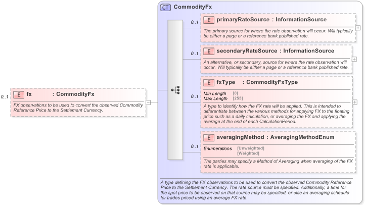 XSD Diagram of fx in schema fpml-com-5-9_xsd (Financial products Markup Language (FpML®) - Record Keeping)