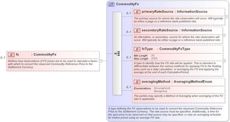 XSD Diagram of fx in schema fpml-com-5-9_xsd (Financial products Markup Language (FpML®) - Record Keeping)