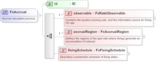 XSD Diagram of FxAccrual in schema fpml-fx-accruals-5-9_xsd (Financial products Markup Language (FpML®) - Record Keeping)