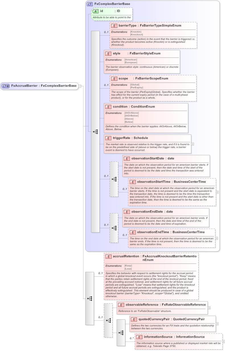 XSD Diagram of FxAccrualBarrier in schema fpml-fx-accruals-5-9_xsd (Financial products Markup Language (FpML®) - Record Keeping)