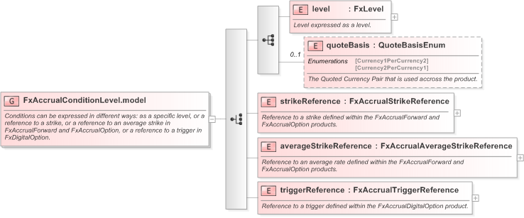 XSD Diagram of FxAccrualConditionLevel.model in schema fpml-fx-accruals-5-9_xsd (Financial products Markup Language (FpML®) - Record Keeping)