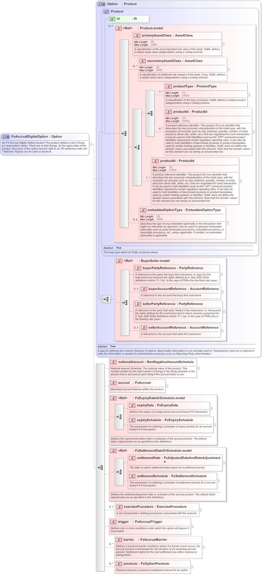 XSD Diagram of FxAccrualDigitalOption in schema fpml-fx-accruals-5-9_xsd (Financial products Markup Language (FpML®) - Record Keeping)