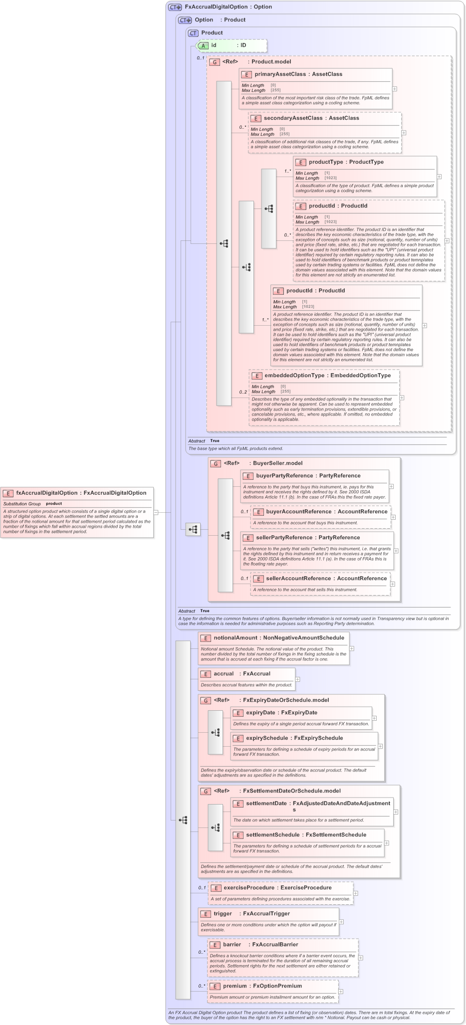 XSD Diagram of fxAccrualDigitalOption in schema fpml-fx-accruals-5-9_xsd (Financial products Markup Language (FpML®) - Record Keeping)