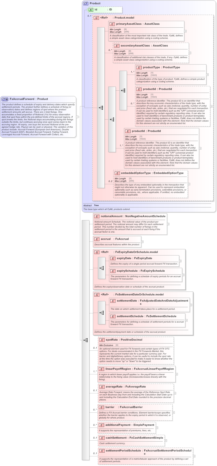 XSD Diagram of FxAccrualForward in schema fpml-fx-accruals-5-9_xsd (Financial products Markup Language (FpML®) - Record Keeping)