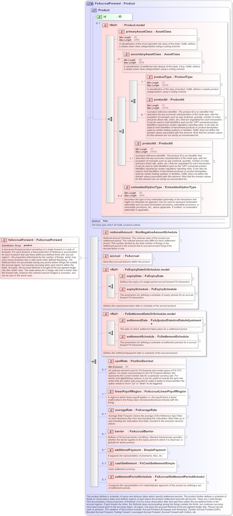 XSD Diagram of fxAccrualForward in schema fpml-fx-accruals-5-9_xsd (Financial products Markup Language (FpML®) - Record Keeping)