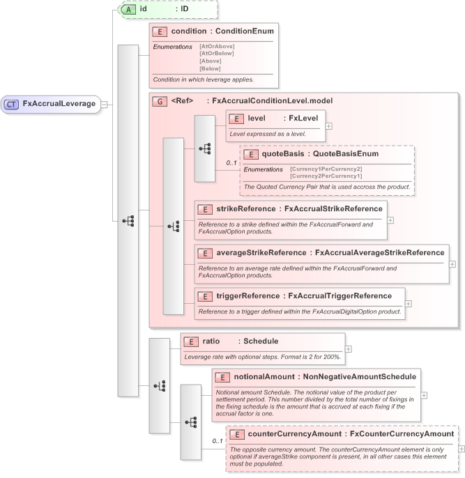 XSD Diagram of FxAccrualLeverage in schema fpml-fx-accruals-5-9_xsd (Financial products Markup Language (FpML®) - Record Keeping)