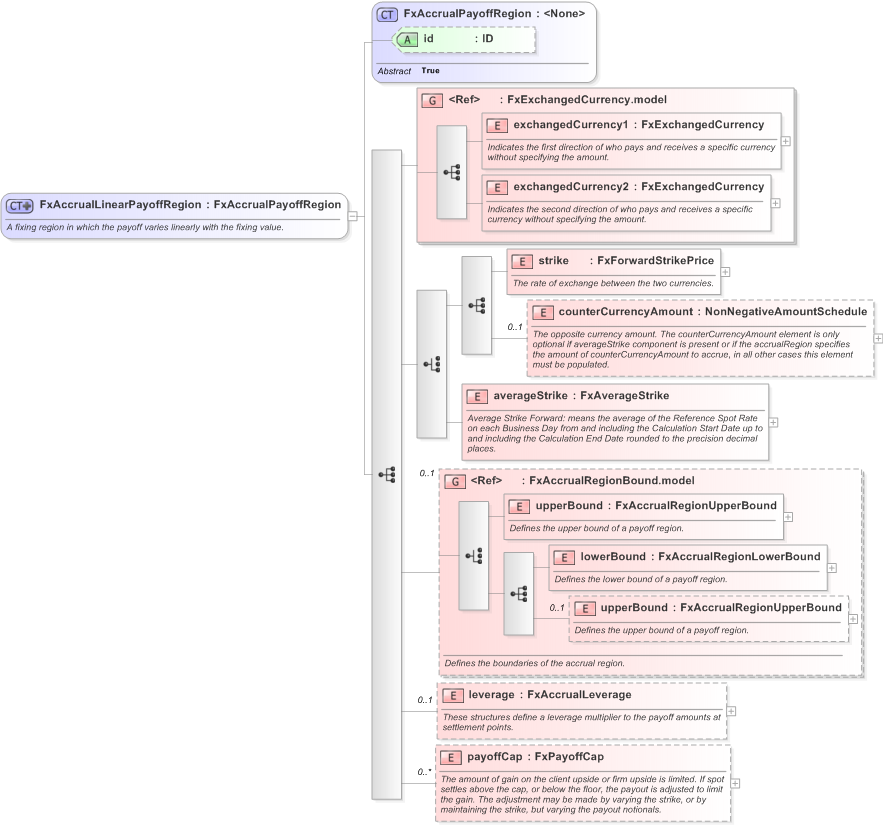 XSD Diagram of FxAccrualLinearPayoffRegion in schema fpml-fx-accruals-5-9_xsd (Financial products Markup Language (FpML®) - Record Keeping)