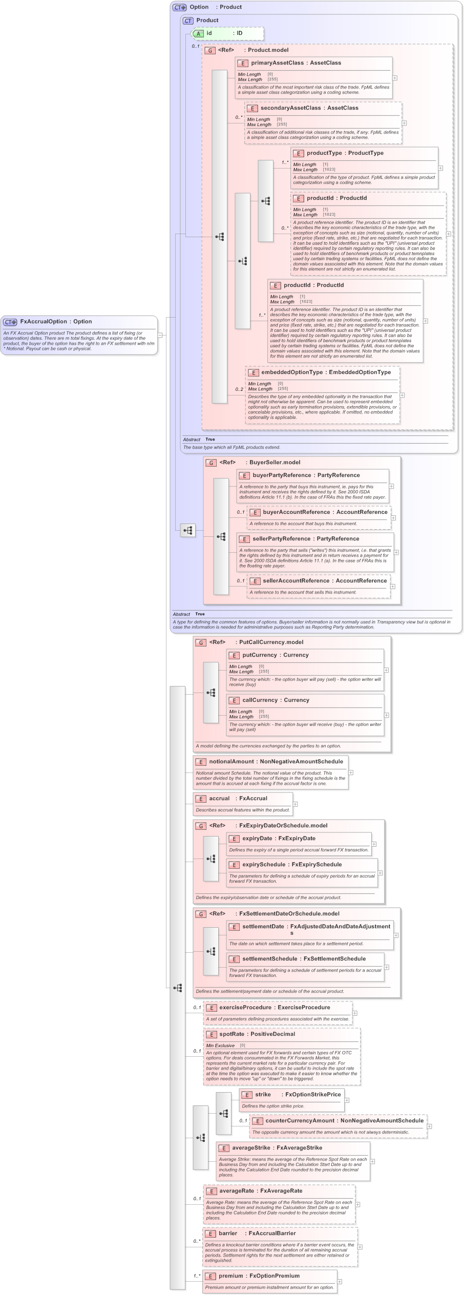 XSD Diagram of FxAccrualOption in schema fpml-fx-accruals-5-9_xsd (Financial products Markup Language (FpML®) - Record Keeping)