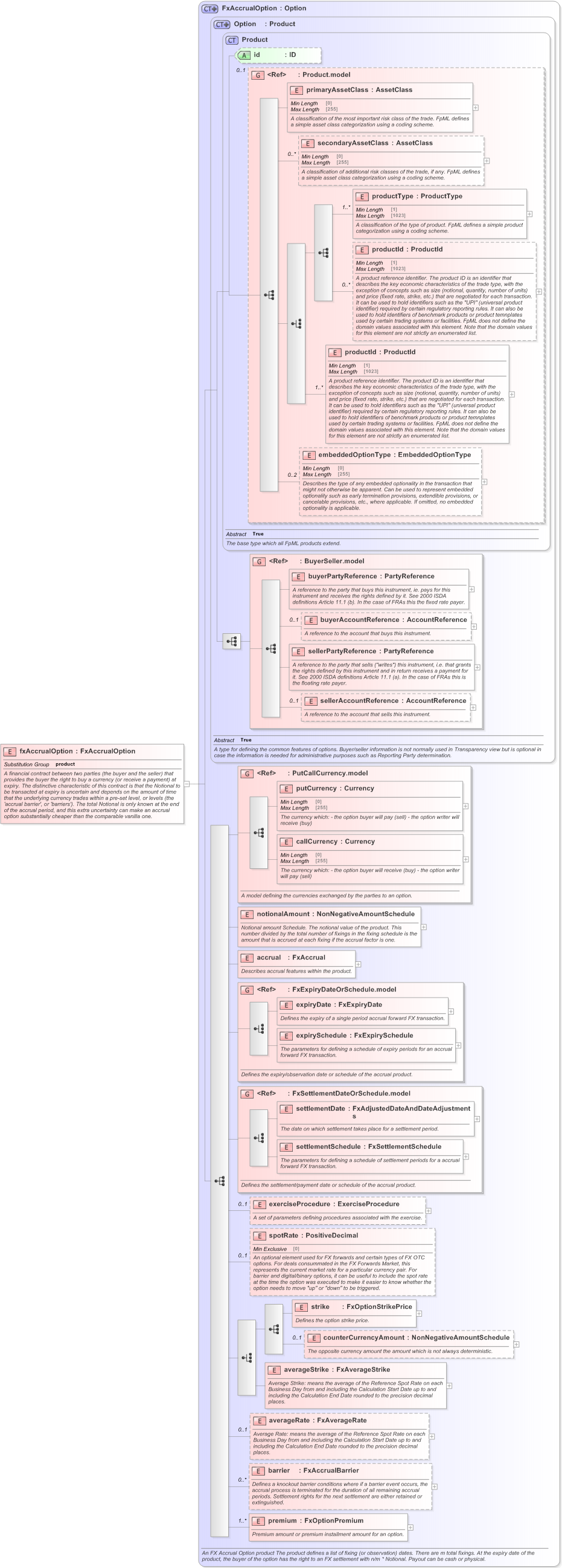 XSD Diagram of fxAccrualOption in schema fpml-fx-accruals-5-9_xsd (Financial products Markup Language (FpML®) - Record Keeping)