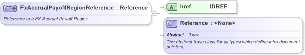 XSD Diagram of FxAccrualPayoffRegionReference in schema fpml-fx-accruals-5-9_xsd (Financial products Markup Language (FpML®) - Record Keeping)