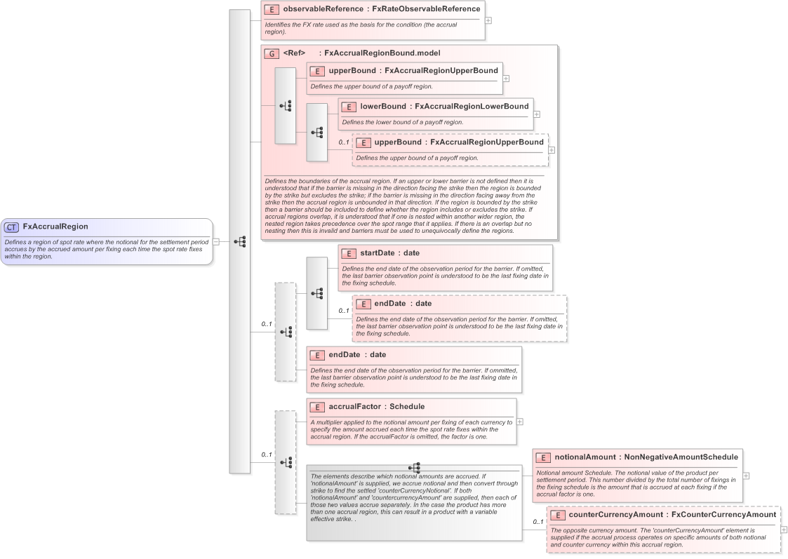XSD Diagram of FxAccrualRegion in schema fpml-fx-accruals-5-9_xsd (Financial products Markup Language (FpML®) - Record Keeping)