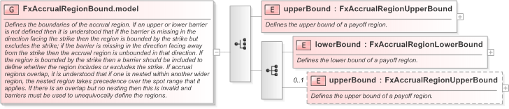 XSD Diagram of FxAccrualRegionBound.model in schema fpml-fx-accruals-5-9_xsd (Financial products Markup Language (FpML®) - Record Keeping)