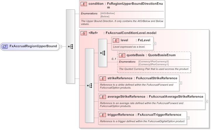 XSD Diagram of FxAccrualRegionUpperBound in schema fpml-fx-accruals-5-9_xsd (Financial products Markup Language (FpML®) - Record Keeping)