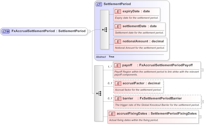 XSD Diagram of FxAccrualSettlementPeriod in schema fpml-fx-accruals-5-9_xsd (Financial products Markup Language (FpML®) - Record Keeping)