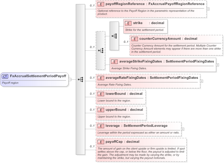 XSD Diagram of FxAccrualSettlementPeriodPayoff in schema fpml-fx-accruals-5-9_xsd (Financial products Markup Language (FpML®) - Record Keeping)