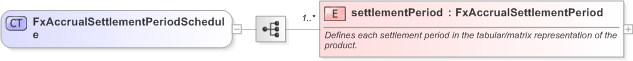 XSD Diagram of FxAccrualSettlementPeriodSchedule in schema fpml-fx-accruals-5-9_xsd (Financial products Markup Language (FpML®) - Record Keeping)