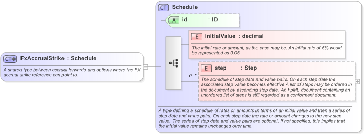 XSD Diagram of FxAccrualStrike in schema fpml-fx-accruals-5-9_xsd (Financial products Markup Language (FpML®) - Record Keeping)
