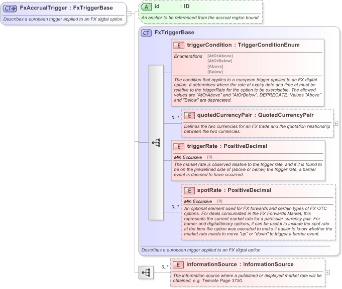 XSD Diagram of FxAccrualTrigger in schema fpml-fx-accruals-5-9_xsd (Financial products Markup Language (FpML®) - Record Keeping)
