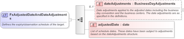 XSD Diagram of FxAdjustedDateAndDateAdjustments in schema fpml-fx-accruals-5-9_xsd (Financial products Markup Language (FpML®) - Record Keeping)