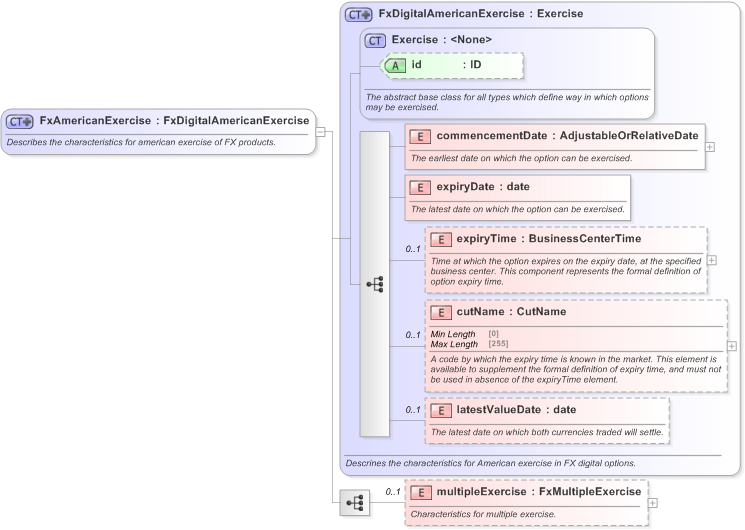 XSD Diagram of FxAmericanExercise in schema fpml-fx-5-9_xsd (Financial products Markup Language (FpML®) - Record Keeping)