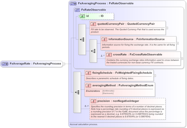 XSD Diagram of FxAverageRate in schema fpml-fx-accruals-5-9_xsd (Financial products Markup Language (FpML®) - Record Keeping)