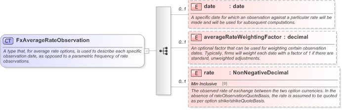 XSD Diagram of FxAverageRateObservation in schema fpml-fx-5-9_xsd (Financial products Markup Language (FpML®) - Record Keeping)