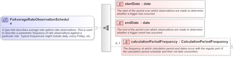 XSD Diagram of FxAverageRateObservationSchedule in schema fpml-fx-5-9_xsd (Financial products Markup Language (FpML®) - Record Keeping)