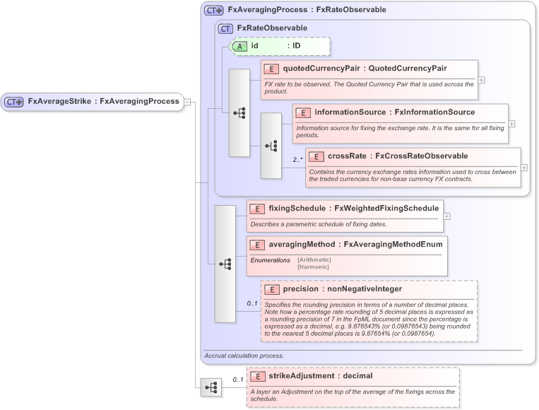 XSD Diagram of FxAverageStrike in schema fpml-fx-accruals-5-9_xsd (Financial products Markup Language (FpML®) - Record Keeping)