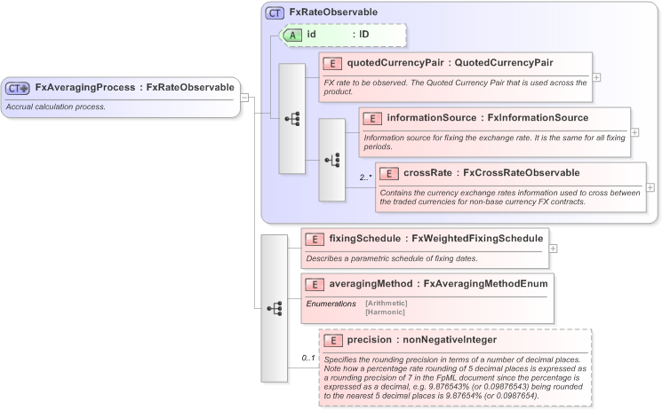XSD Diagram of FxAveragingProcess in schema fpml-fx-accruals-5-9_xsd (Financial products Markup Language (FpML®) - Record Keeping)