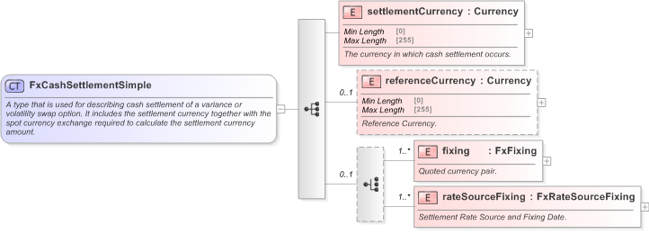 XSD Diagram of FxCashSettlementSimple in schema fpml-shared-5-9_xsd (Financial products Markup Language (FpML®) - Record Keeping)