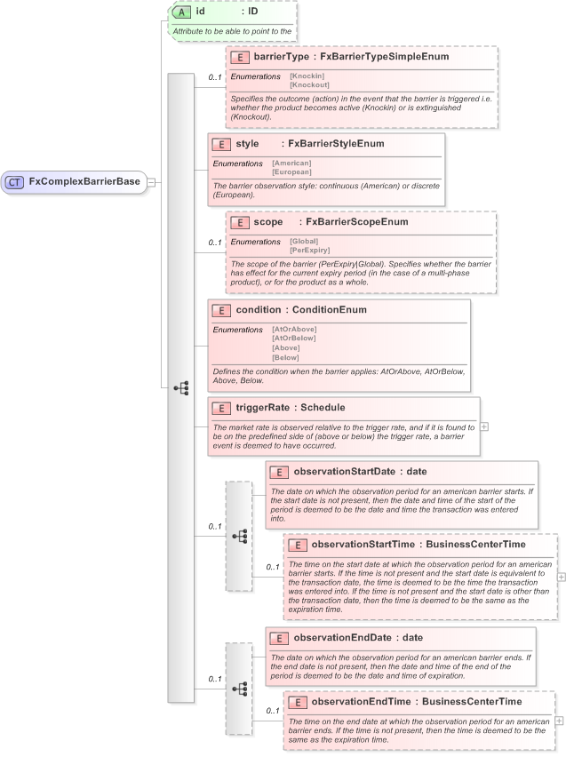 XSD Diagram of FxComplexBarrierBase in schema fpml-fx-targets-5-9_xsd (Financial products Markup Language (FpML®) - Record Keeping)