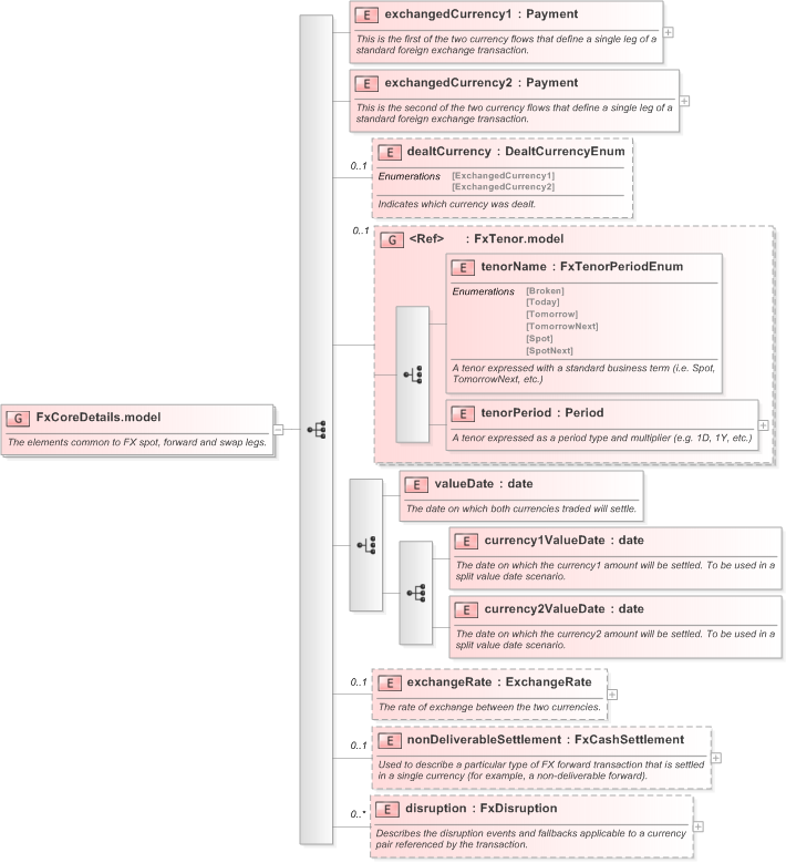 XSD Diagram of FxCoreDetails.model in schema fpml-fx-5-9_xsd (Financial products Markup Language (FpML®) - Record Keeping)