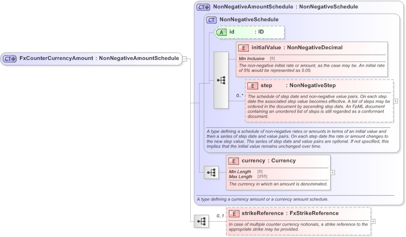 XSD Diagram of FxCounterCurrencyAmount in schema fpml-fx-targets-5-9_xsd (Financial products Markup Language (FpML®) - Record Keeping)