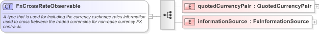 XSD Diagram of FxCrossRateObservable in schema fpml-fx-accruals-5-9_xsd (Financial products Markup Language (FpML®) - Record Keeping)