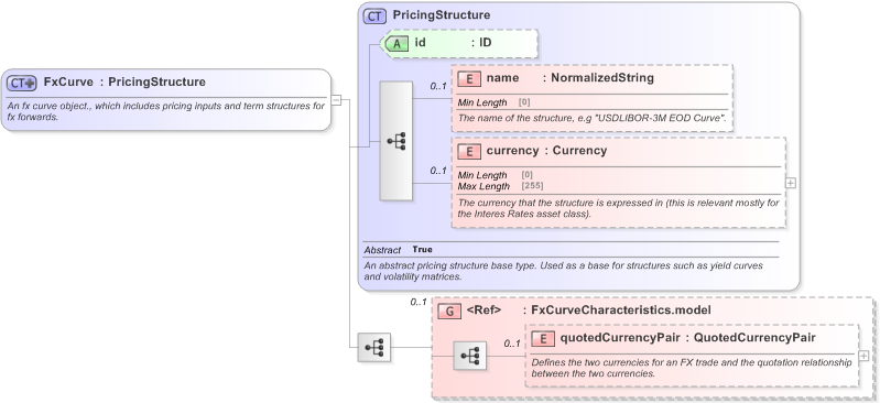 XSD Diagram of FxCurve in schema fpml-mktenv-5-9_xsd (Financial products Markup Language (FpML®) - Record Keeping)