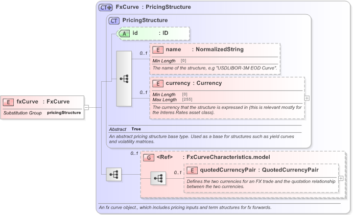 XSD Diagram of fxCurve in schema fpml-mktenv-5-9_xsd (Financial products Markup Language (FpML®) - Record Keeping)