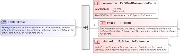 XSD Diagram of FxDateOffset in schema fpml-fx-targets-5-9_xsd (Financial products Markup Language (FpML®) - Record Keeping)