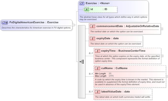 XSD Diagram of FxDigitalAmericanExercise in schema fpml-fx-5-9_xsd (Financial products Markup Language (FpML®) - Record Keeping)