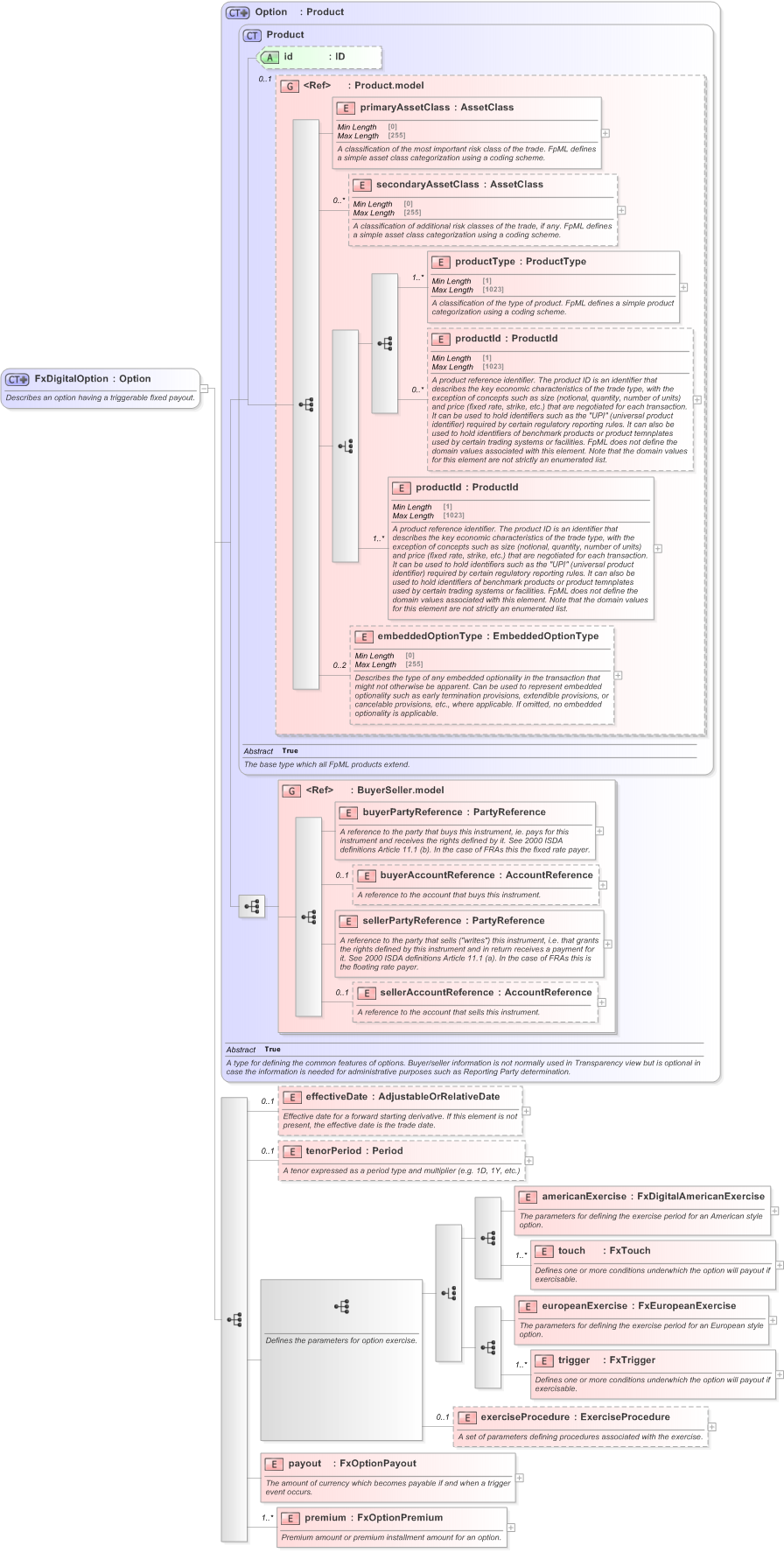 XSD Diagram of FxDigitalOption in schema fpml-fx-5-9_xsd (Financial products Markup Language (FpML®) - Record Keeping)