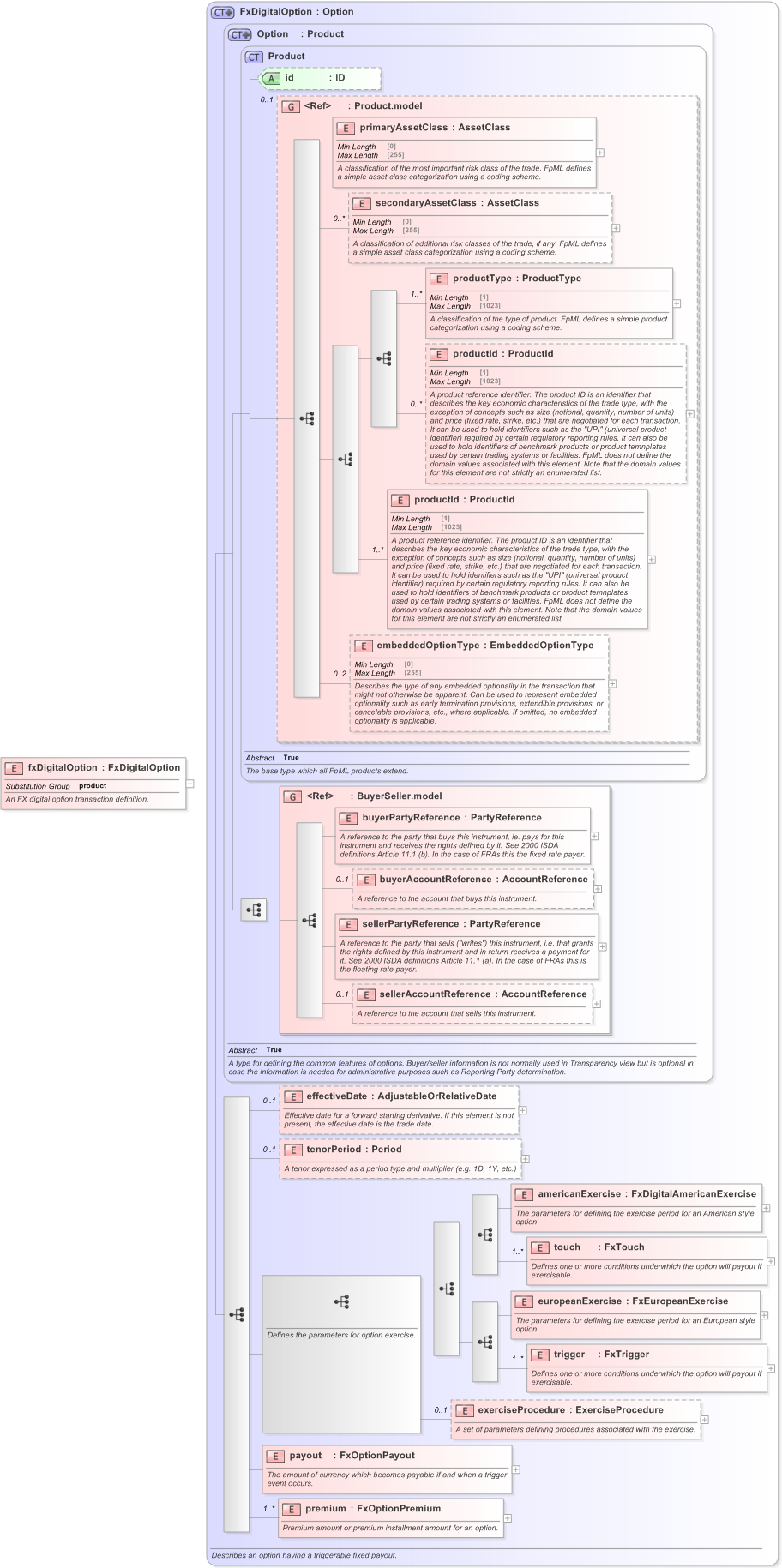 XSD Diagram of fxDigitalOption in schema fpml-fx-5-9_xsd (Financial products Markup Language (FpML®) - Record Keeping)