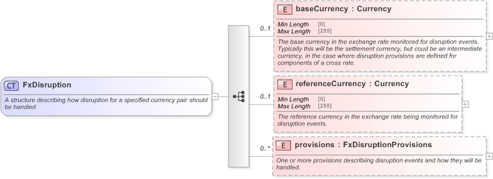 XSD Diagram of FxDisruption in schema fpml-fx-5-9_xsd (Financial products Markup Language (FpML®) - Record Keeping)